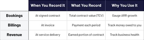 total bookings|Difference Between Bookings, Billings & Revenue In .